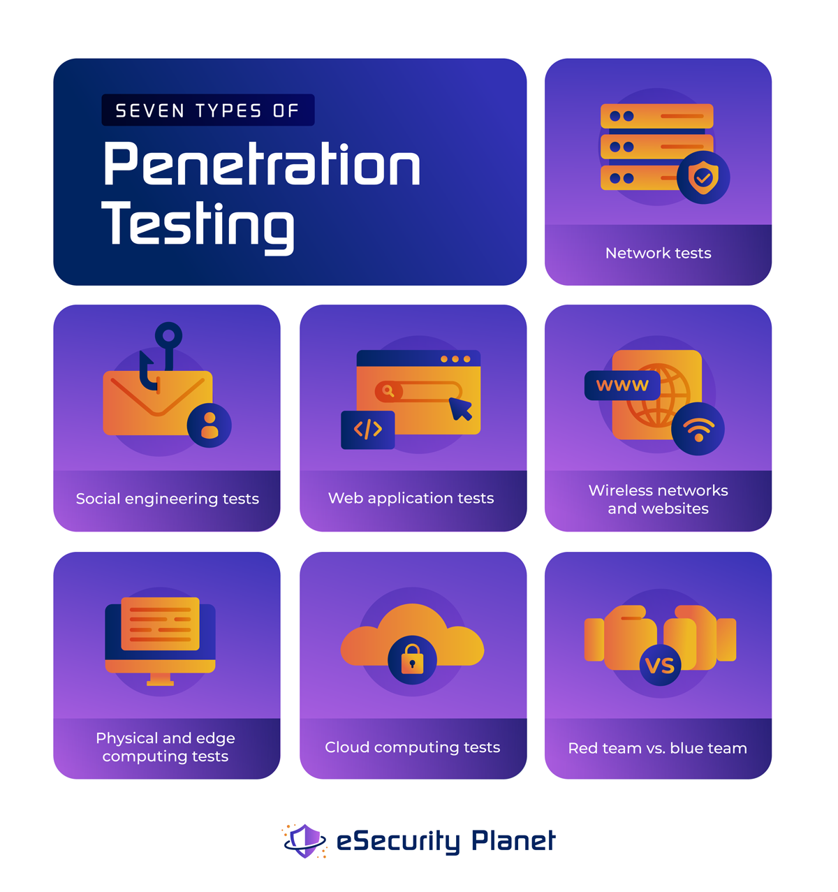 7 Types of Penetration Testing from eSecurity Planet.