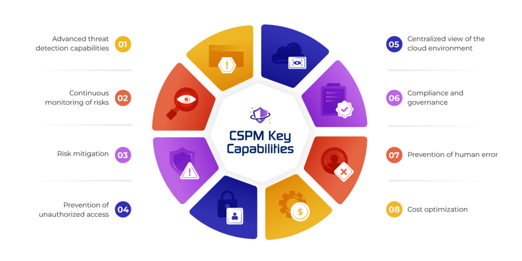 CSPM Key Capabilities inforgraphic by eSecurity Planet.