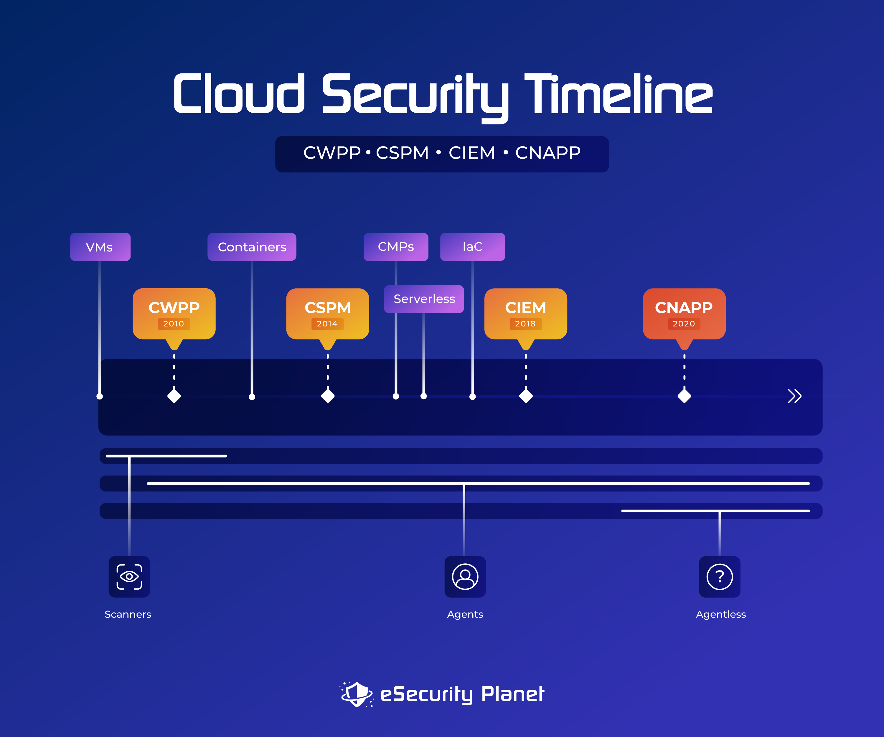 Cloud Security Timeline by eSecurity Planet.