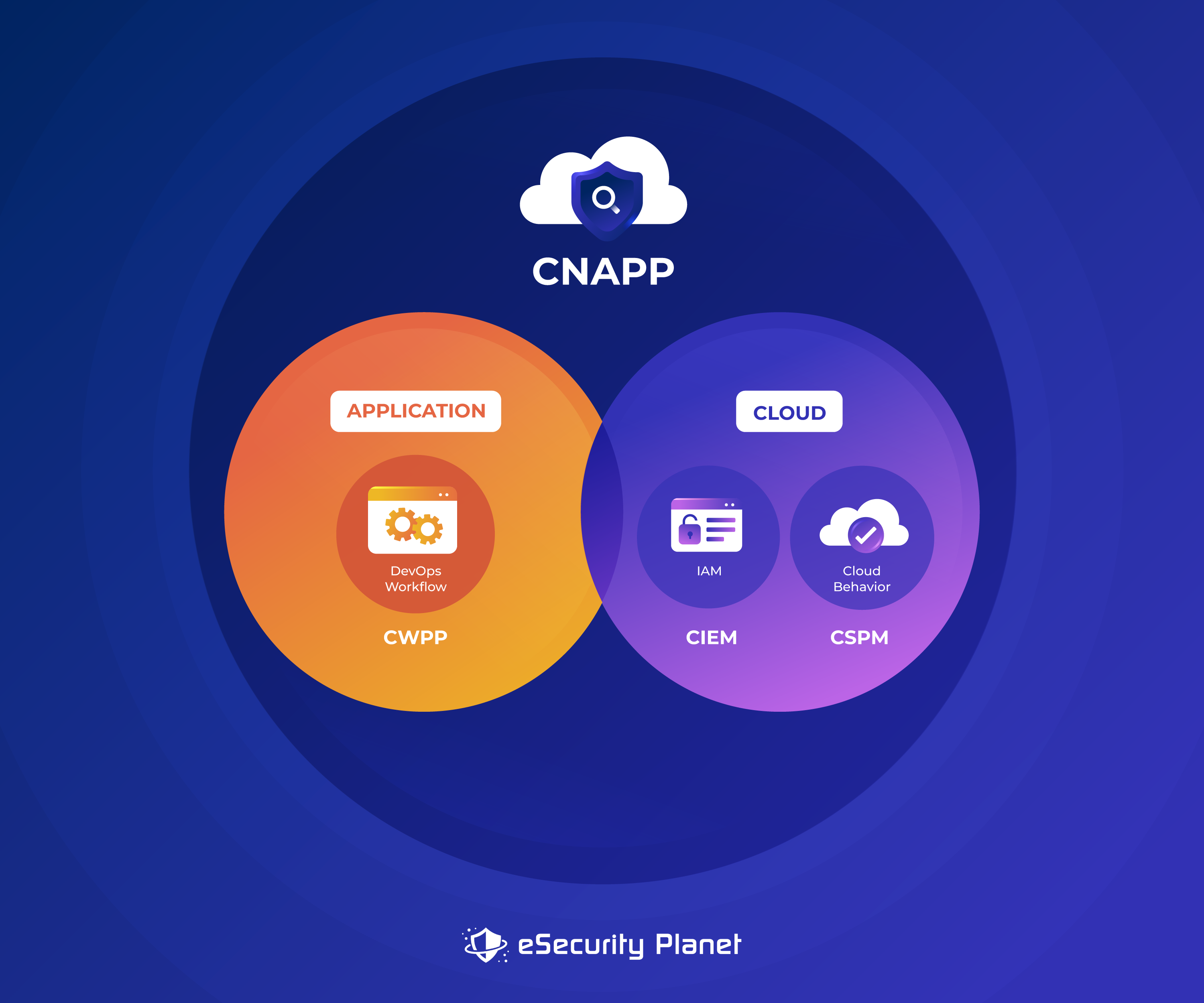 CNAPP infographic by eSecurity Planet.